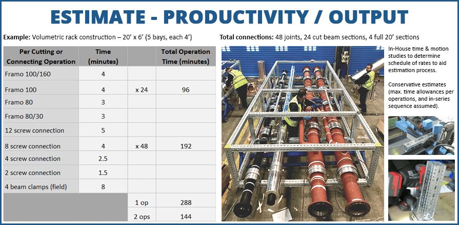 Productivity Output Estimates Provided by MMS: Modular Mechanical Supports, a division of Eberl Iron Works, Inc.